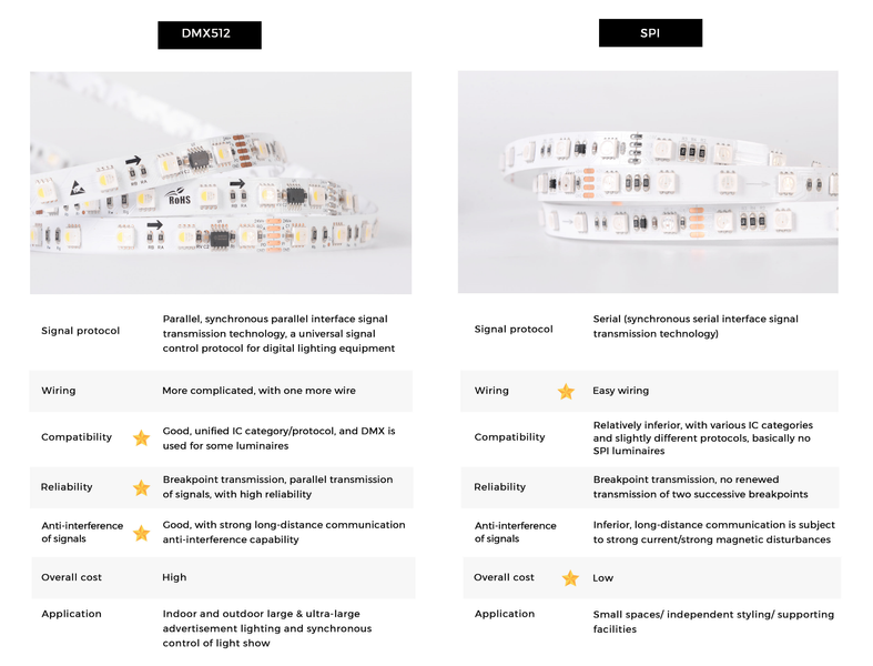 LED стрічка Smart SPI COLORS 60-5050-12V-IP20 3000K 8.4W 5м (DS560-12V-10mm-WW) 2256 фото